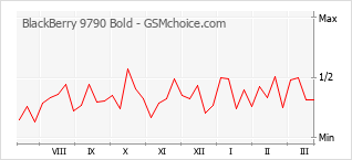 Grafico di modifiche della popolarità del telefono cellulare BlackBerry 9790 Bold