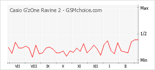 Diagramm der Poplularitätveränderungen von Casio G'zOne Ravine 2