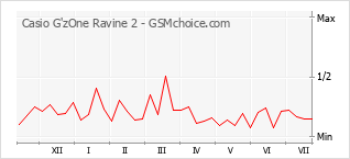 Grafico di modifiche della popolarità del telefono cellulare Casio G'zOne Ravine 2