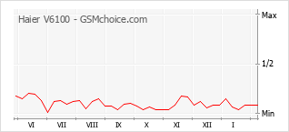 Grafico di modifiche della popolarità del telefono cellulare Haier V6100