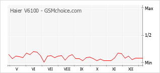 Populariteit van de telefoon: diagram Haier V6100