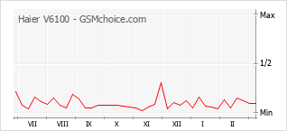 Traçar mudanças de populariedade do telemóvel Haier V6100