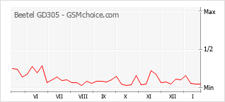 Grafico di modifiche della popolarità del telefono cellulare Beetel GD305