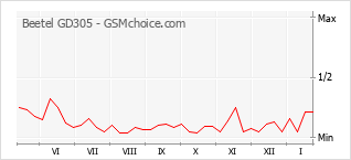 Populariteit van de telefoon: diagram Beetel GD305