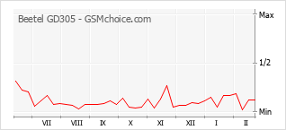 Диаграмма изменений популярности телефона Beetel GD305