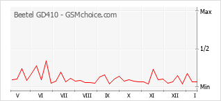 Diagramm der Poplularitätveränderungen von Beetel GD410