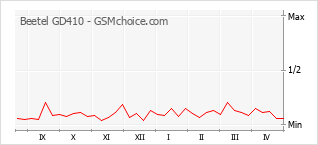 Gráfico de los cambios de popularidad Beetel GD410