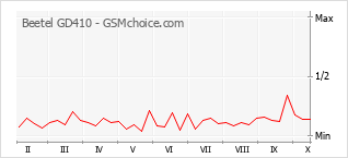 Le graphique de popularité de Beetel GD410