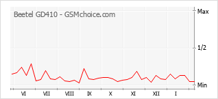 Populariteit van de telefoon: diagram Beetel GD410