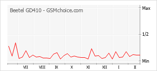 Traçar mudanças de populariedade do telemóvel Beetel GD410