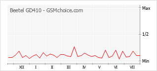 Диаграмма изменений популярности телефона Beetel GD410