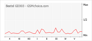 Popularity chart of Beetel GD303