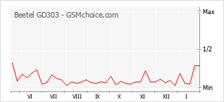 Populariteit van de telefoon: diagram Beetel GD303