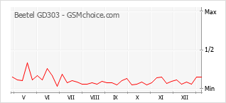 手机声望改变图表 Beetel GD303