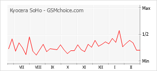 Diagramm der Poplularitätveränderungen von Kyocera SoHo