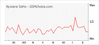 Grafico di modifiche della popolarità del telefono cellulare Kyocera SoHo
