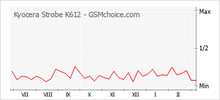 Diagramm der Poplularitätveränderungen von Kyocera Strobe K612