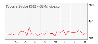 Grafico di modifiche della popolarità del telefono cellulare Kyocera Strobe K612