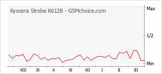 Diagramm der Poplularitätveränderungen von Kyocera Strobe K612B