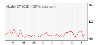 Diagramm der Poplularitätveränderungen von Alcatel OT 602D