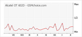 Traçar mudanças de populariedade do telemóvel Alcatel OT 602D