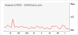 Diagramm der Poplularitätveränderungen von Huawei G7005