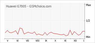 Gráfico de los cambios de popularidad Huawei G7005