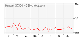 Diagramm der Poplularitätveränderungen von Huawei G7300