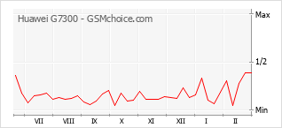Gráfico de los cambios de popularidad Huawei G7300