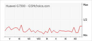 Grafico di modifiche della popolarità del telefono cellulare Huawei G7300
