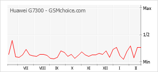 Populariteit van de telefoon: diagram Huawei G7300