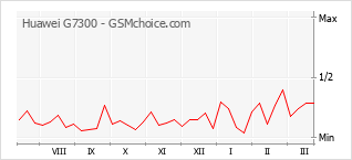 Traçar mudanças de populariedade do telemóvel Huawei G7300