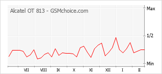 Diagramm der Poplularitätveränderungen von Alcatel OT 813