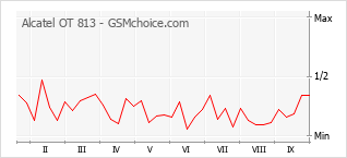 Popularity chart of Alcatel OT 813