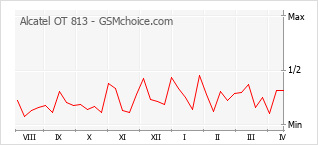 Gráfico de los cambios de popularidad Alcatel OT 813