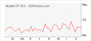 Grafico di modifiche della popolarità del telefono cellulare Alcatel OT 813
