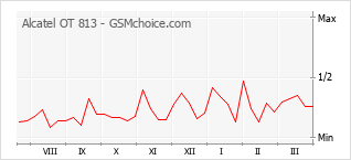 Populariteit van de telefoon: diagram Alcatel OT 813