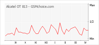 Traçar mudanças de populariedade do telemóvel Alcatel OT 813