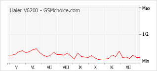 Diagramm der Poplularitätveränderungen von Haier V6200