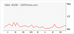 Диаграмма изменений популярности телефона Haier V6200