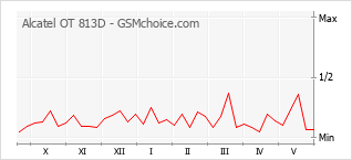 Gráfico de los cambios de popularidad Alcatel OT 813D