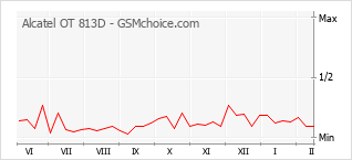 Grafico di modifiche della popolarità del telefono cellulare Alcatel OT 813D