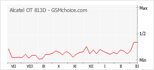 Populariteit van de telefoon: diagram Alcatel OT 813D