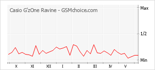 Diagramm der Poplularitätveränderungen von Casio G'zOne Ravine