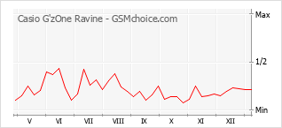Gráfico de los cambios de popularidad Casio G'zOne Ravine