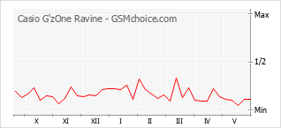 Grafico di modifiche della popolarità del telefono cellulare Casio G'zOne Ravine