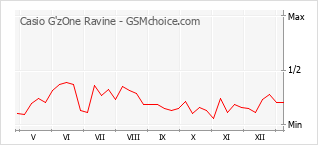 Traçar mudanças de populariedade do telemóvel Casio G'zOne Ravine