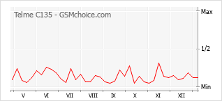 Diagramm der Poplularitätveränderungen von Telme C135