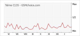 Gráfico de los cambios de popularidad Telme C135