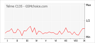 Le graphique de popularité de Telme C135